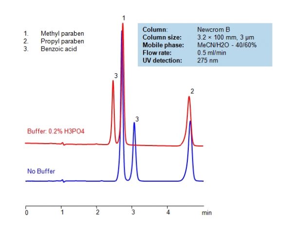 Hplc Separation Of Parabens And Benzoic Acid Sielc Technologies