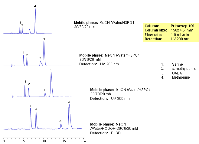 Methionine SIELC