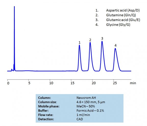 HPLC Separation Of Amino Acids On Newcrom AH Column SIELC Technologies