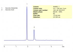 Succinic Anhydride Sielc Technologies