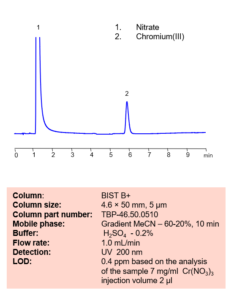 HPLC Method For Analysis Of Chromium III On BIST B Column SIELC