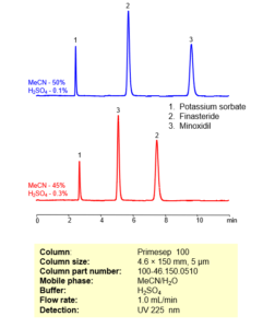 Hplc Method For Separation Of Finasteride Minoxidil And Potassium