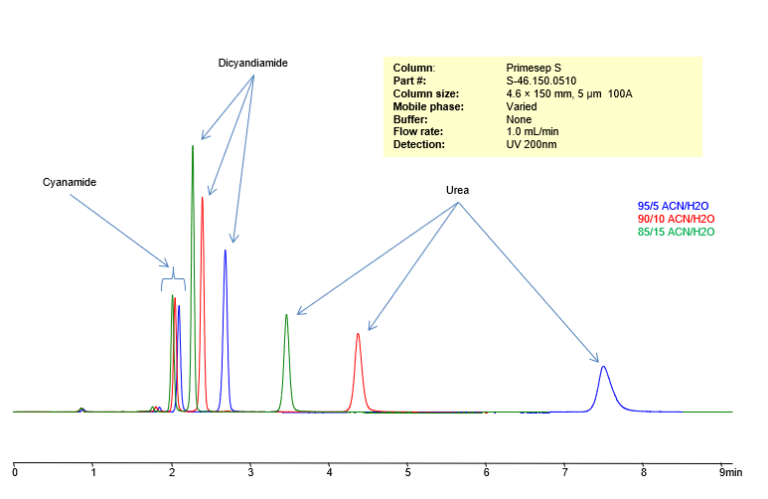 Urea Sielc Technologies