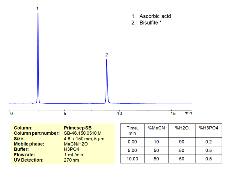 Sodium Metabisulfite SIELC Technologies