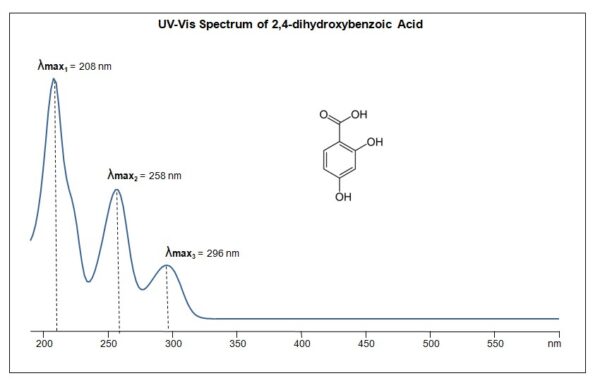 Uv Vis Spectrum Of Dihydroxybenzoic Acid Sielc Technologies