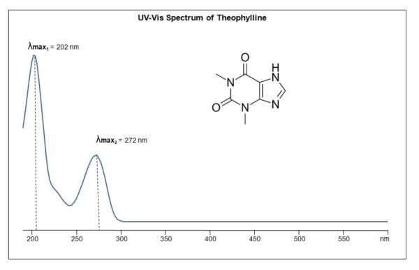 UV Vis Spectrum Of Theophylline SIELC Technologies