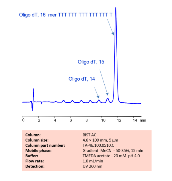 HPLC Method For Analysis Of Oligo DT 16 Mer On BIST AC Column SIELC