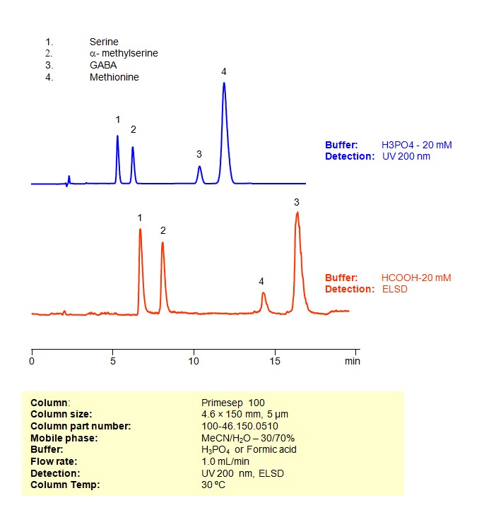HPLC Method for Separation of Serine, a-Methylserine, GABA, and Methionine on Primesep 100 Column