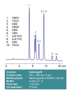 Cannsep SB 10 chromatogram
