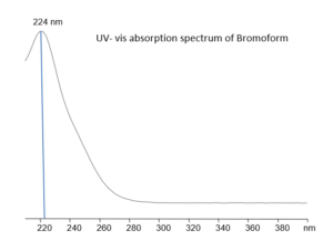 UV- vis absorption spectrum of Bromoform
