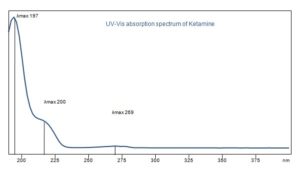 UV-Vis absorption spectrum of Ketamine 