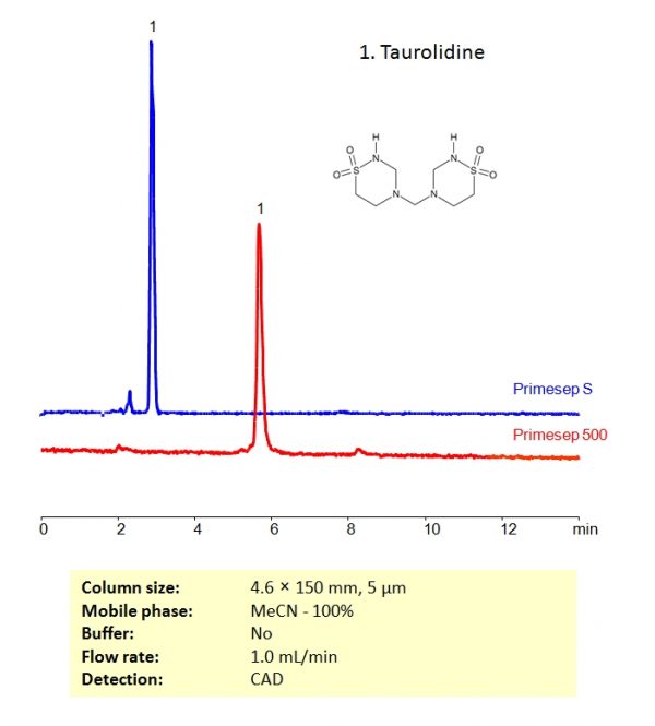 Hplc Determination Of Taurolidine On Primesep Columns Sielc Technologies