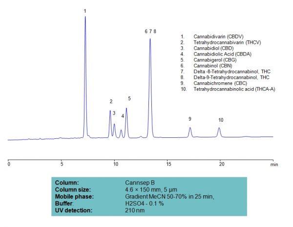 Tetrahydrocannabinol (THC) | SIELC Technologies