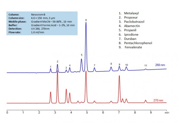 HPLC Separation Of Pesticides On Newcrom B Column | SIELC Technologies