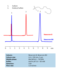 HPLC Determination of Sodium Dodecyl Sulfate on Newcrom BH and Newcrom ...