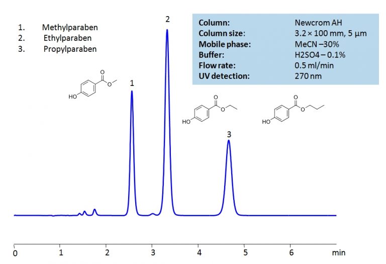 Hplc Analysis Of Paraben Preservatives On Newcrom Ah Column Sielc Technologies