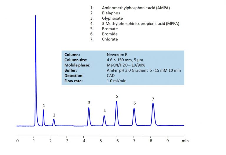 HPLC Separation of Polar Pesticides on Newcrom B Column SIELC