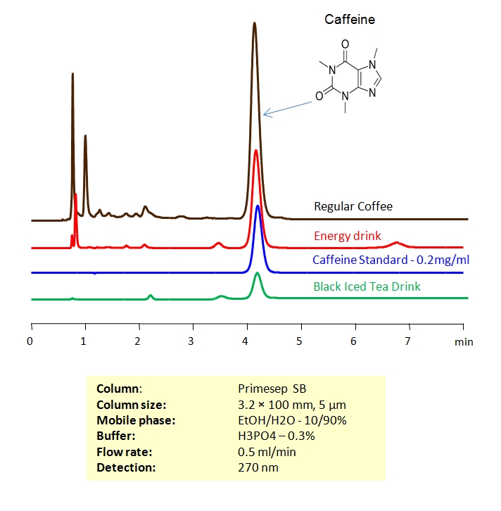 hplc chromatogram of caffeine