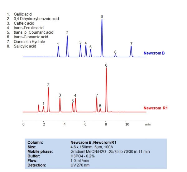 Hplc Separation Of Phenolic Acids Sielc Technologies