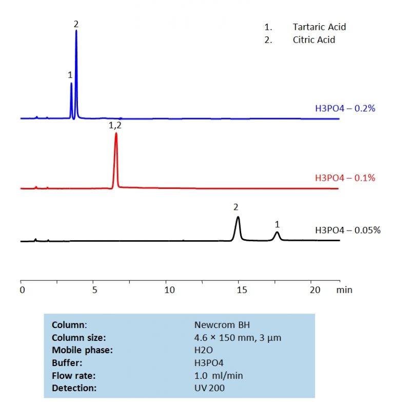 Tartaric Acid Sielc Technologies 3279