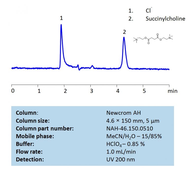 Hplc Determination Of Succinylcholine On Newcrom Ah Column Sielc Technologies