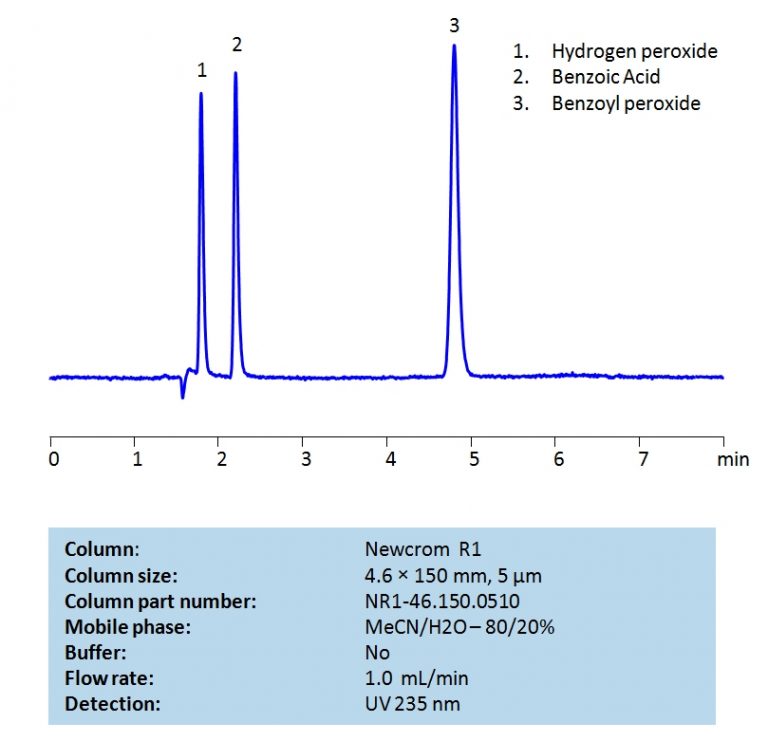 HPLC Determination Of Benzoyl Peroxide On Newcrom R1 Column | SIELC ...