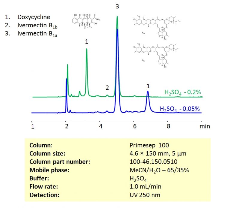 Hplc Method For Analysis Of Ivermectin And Doxycycline On Primesep 100 Column Sielc Technologies