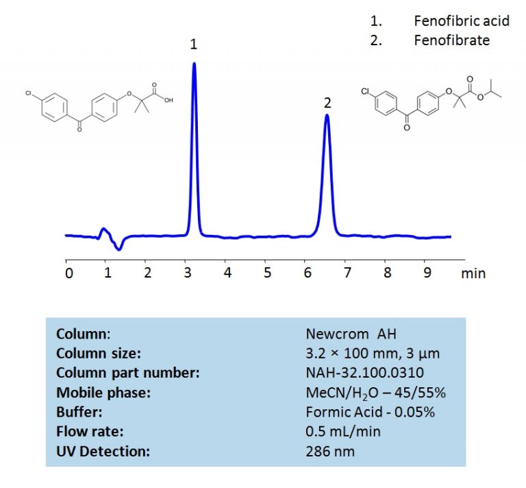 HPLC Separation of Fenofibric Acid and Fenofibrate on Primesep 100 ...