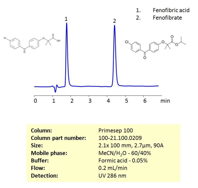 HPLC Separation of Fenofibric Acid and Fenofibrate on Primesep 100