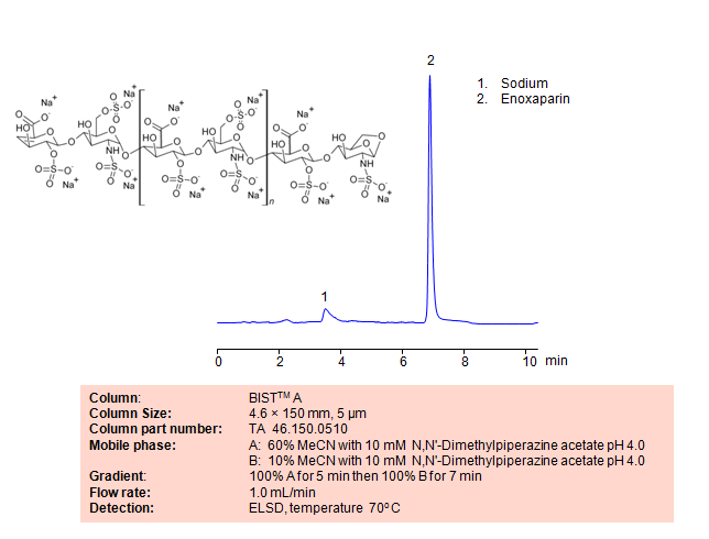 HPLC Method for Analysis of Enoxaparin on BIST A Column
