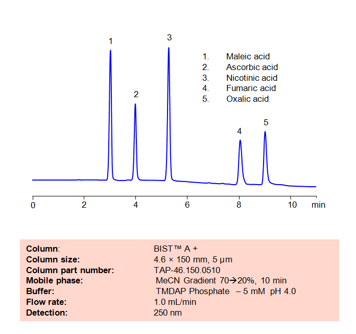 HPLC Method for Analysis of Organic Acids on BIST™ A+ Column