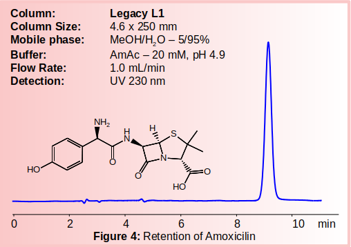 Figure 4: Retention of Amoxicilin