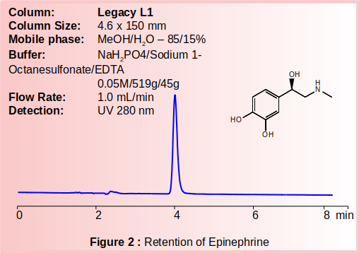 Figure 2 : Retention of Epinephrine