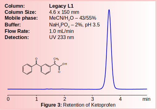 Figure 3: Retention of Ketoprofen