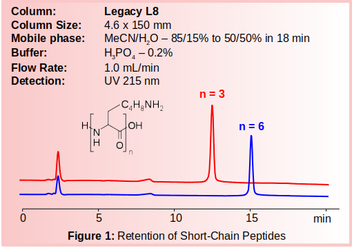 Figure 1: Retention of Short-Chain Peptides