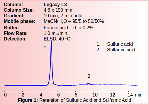 Figure 1: Retention of Sulfuric Acid and Sulfamic Acid