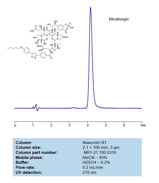  HPLC Method for Determination of Micafungin on Newcrom R1 Column