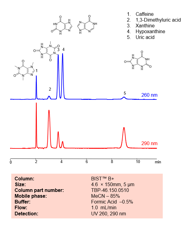 HPLC Method for Analysis mixture of Xantines and Uric Acid on BIST B+ Column
