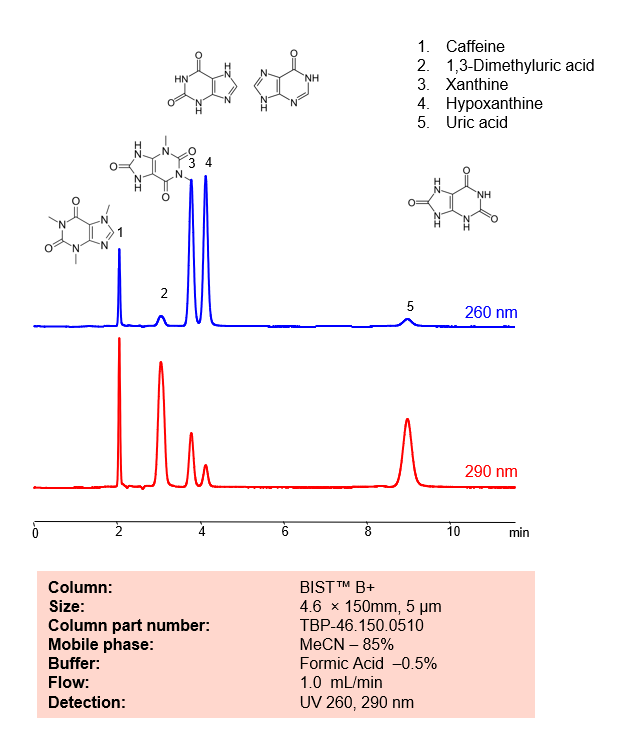 HPLC Method For Analysis Mixture Of Xanthinesand Uric Acid BIST B+ By ...