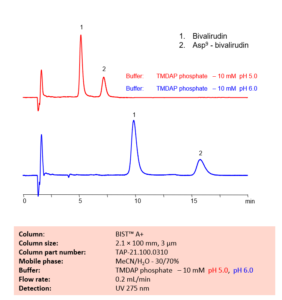 HPLC Method For Analysis Of Bivalirudin And Asp9 - Bivalirudin On BIST ...