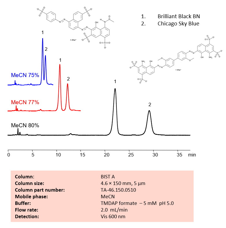 HPLC Method for Analysis of Brilliant Black BN and Chicago Sky Blue on BIST A Column by SIELC Technologies