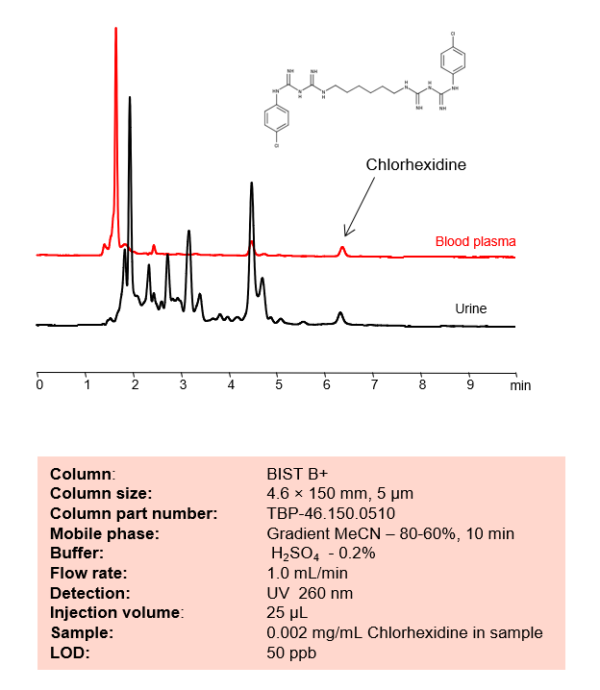 HPLC Method For Analysis Of Chicago Sky Blue On BIST A+ Column By SIELC ...