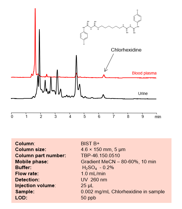 HPLC Method for Analysis of Chlorhexidine in Biofluids Blood Plasma and Urine on BIST B+ Column