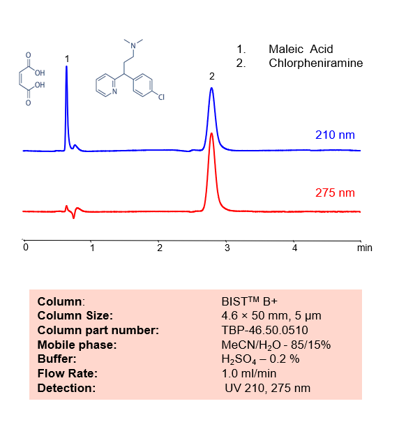 HPLC Method for Analysis of Chlorpheniramine Maleate on BIST B+ Column
