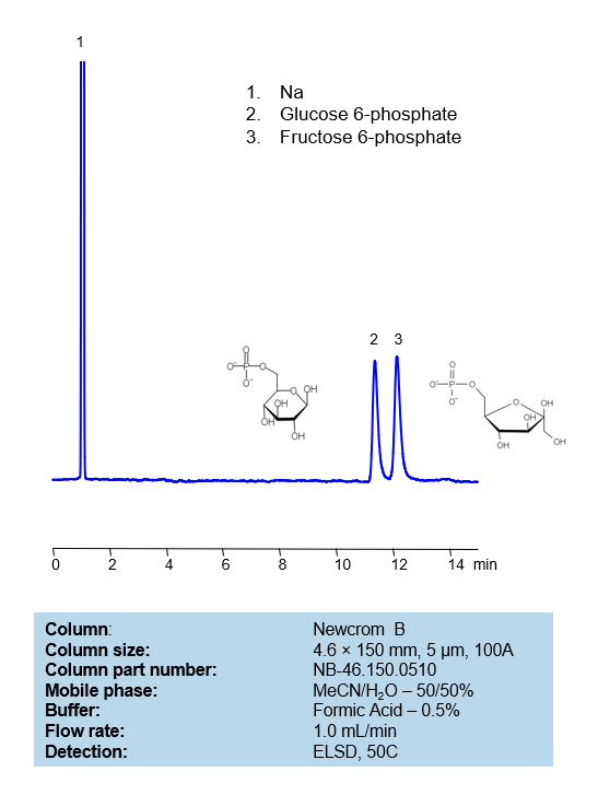 HPLC Method for Analysis of Glucose 6-phosphate and  Fructose 6-phosphate on Newcrom B Column