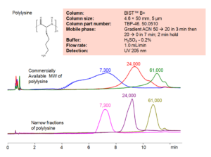 Polylysine | SIELC Technologies