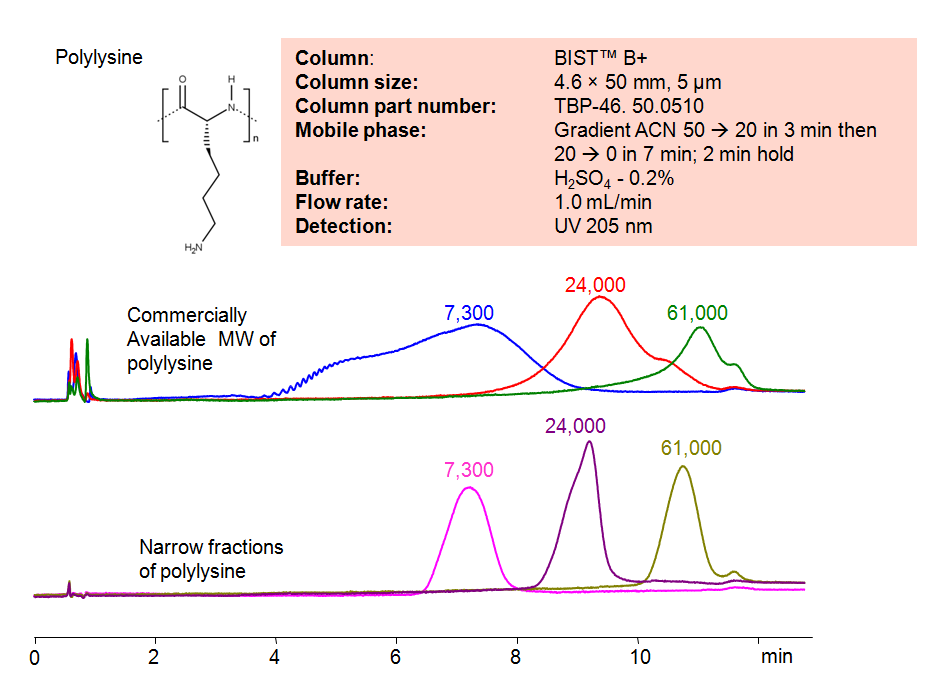 HPLC Method for Analysis of Narrow Fractions of Polylysine on BIST B+ Column