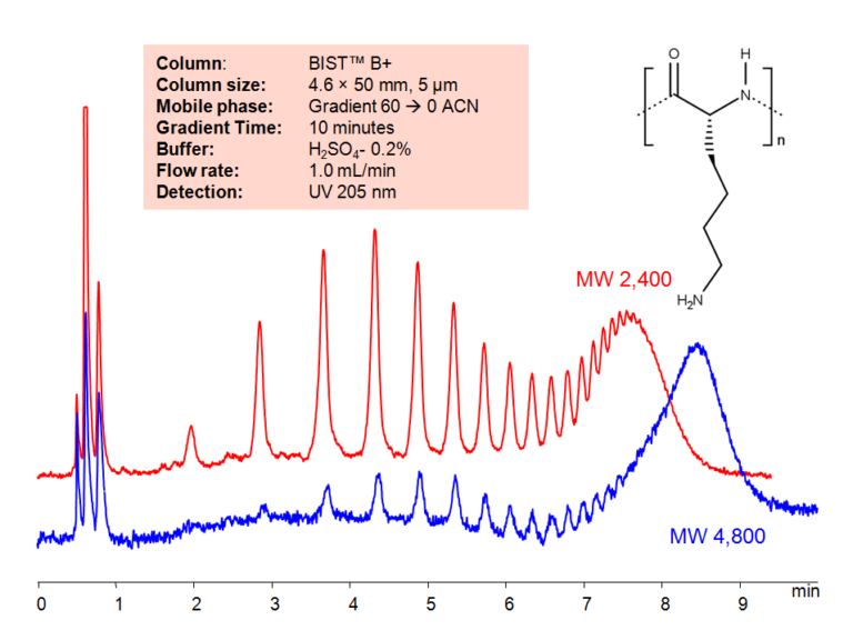 HPLC Method For Analysis Of Polylysine On BIST™ B+ Column | SIELC ...