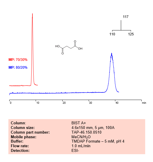 HPLC Method for Analysis of Succinic Acid on BIST A+ Column
