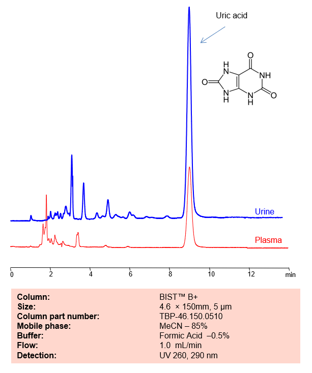 HPLC Method for Analysis of Uric Acid in Urine and Human Serum Samples on BIST B+ Column
